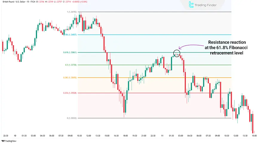 Fibonacci retracement in an uptrend