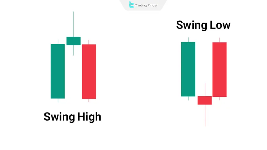 Swing High and Swing Low