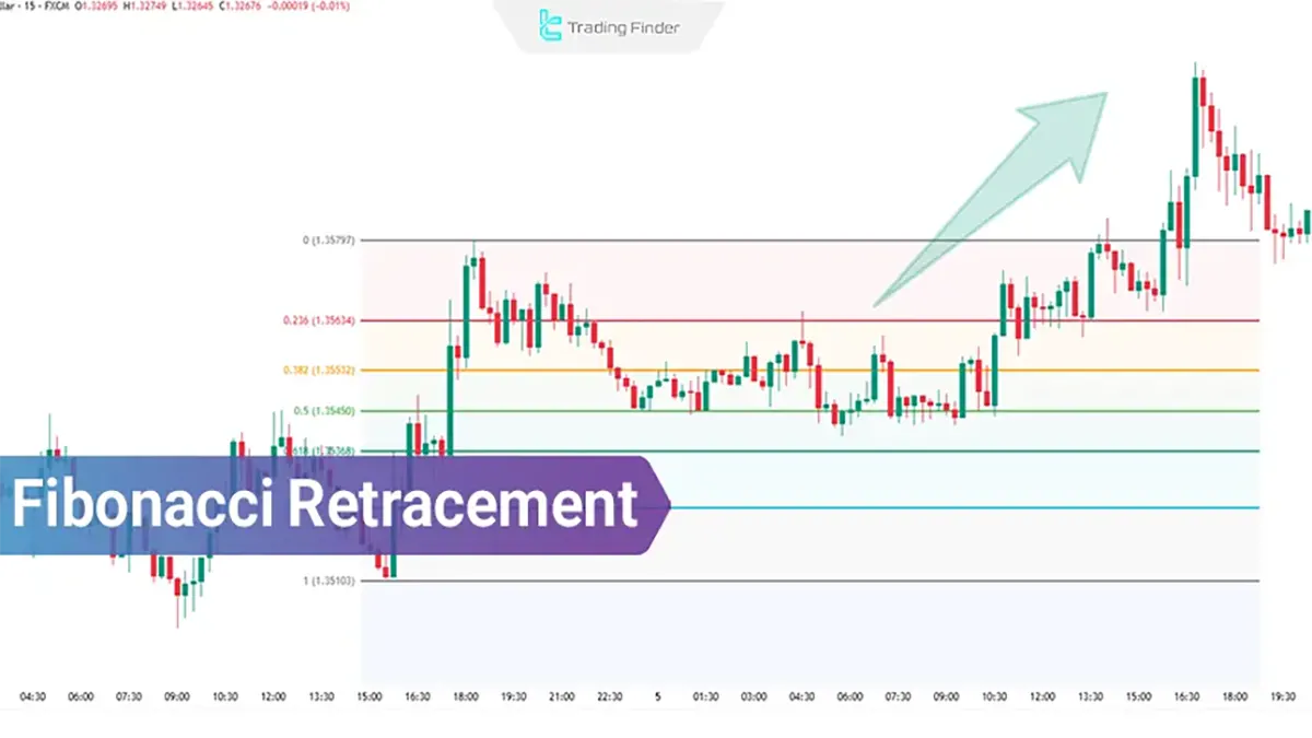Fibonacci Retracement; Using Fibonacci Retracement in Trading