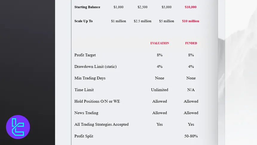 Kubera Markets Evaluation Programs