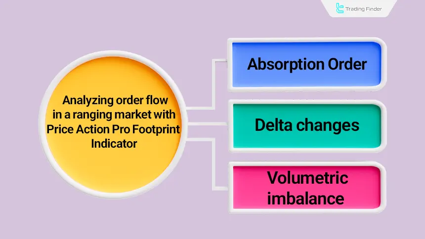 Review of the indicator mechanism in a ranging market