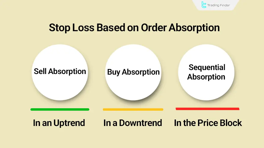 Review of stop loss parameters based on Absorption