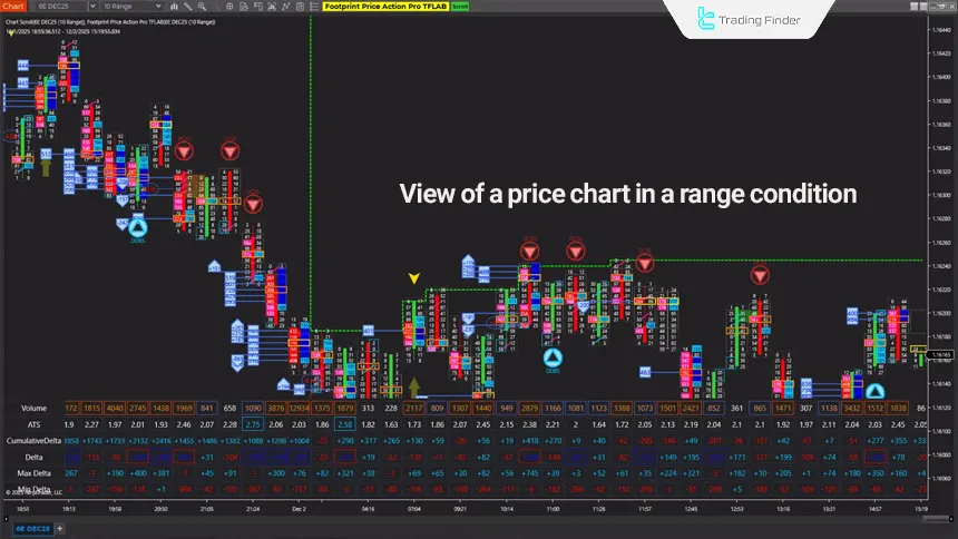 Indicator review in ranging conditions