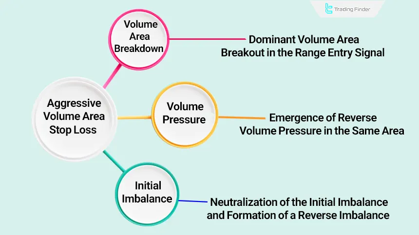 Stop loss based on the aggressive volume zone