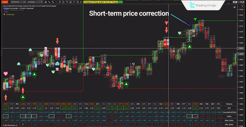 Example of trading with the Footprint Price Action Pro indicator