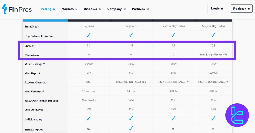 FinPros spreads and commission comparison across all account types