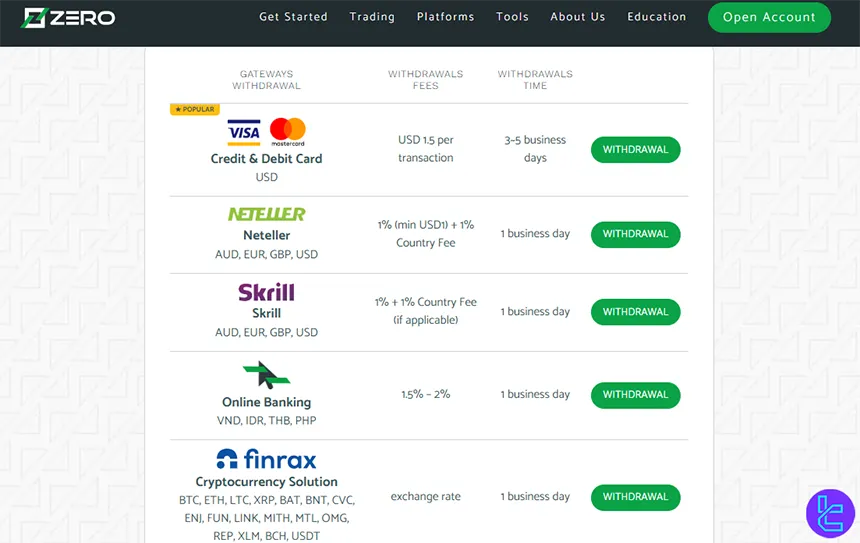 Zero Markets withdrawal methods