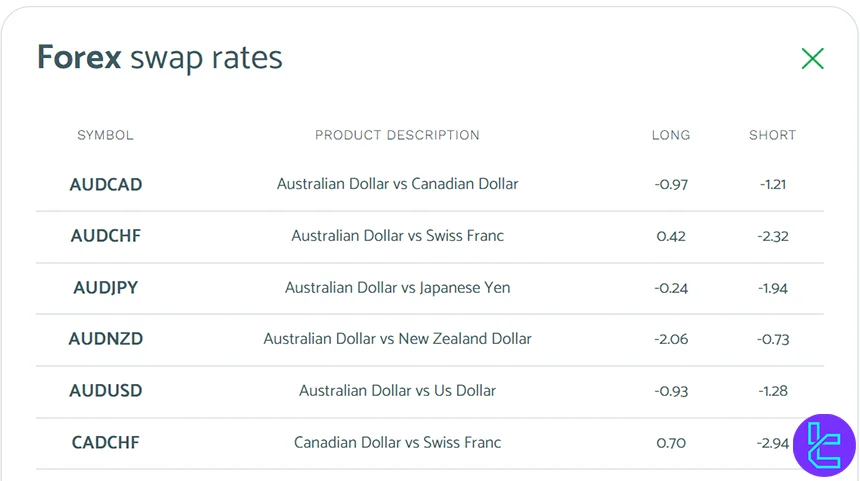Zero Markets swap rates