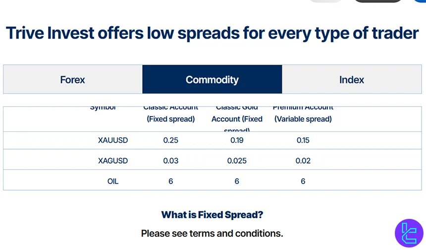 Spread table at Trive Invest