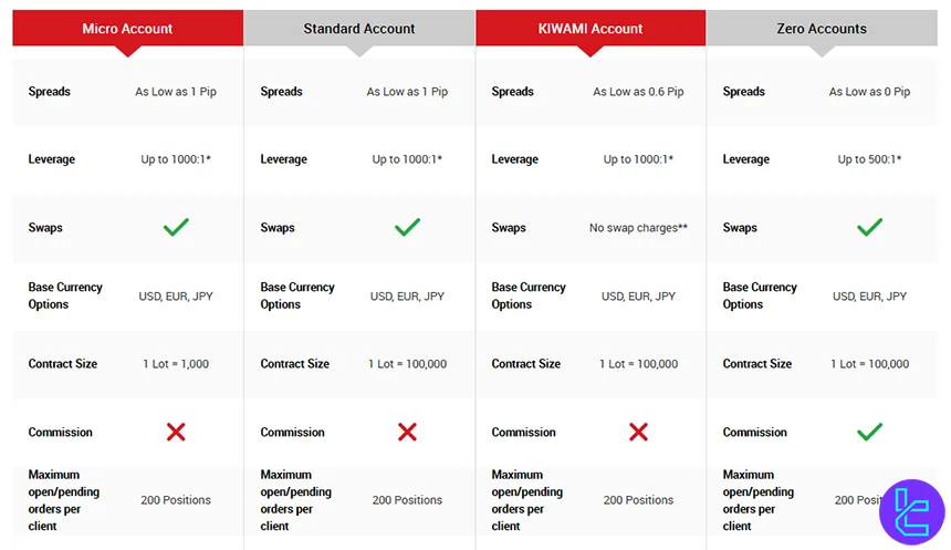 XMTrading accounts overview
