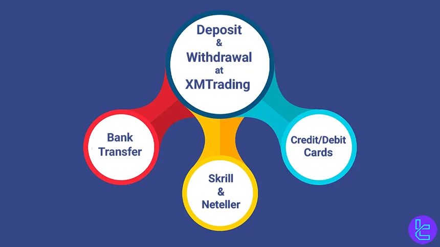 XMTrading deposit and withdrawal methods