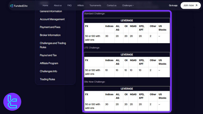 FundedElite leverage