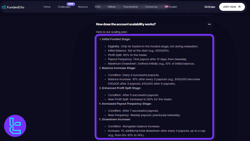 FundedElite Scaling Plan