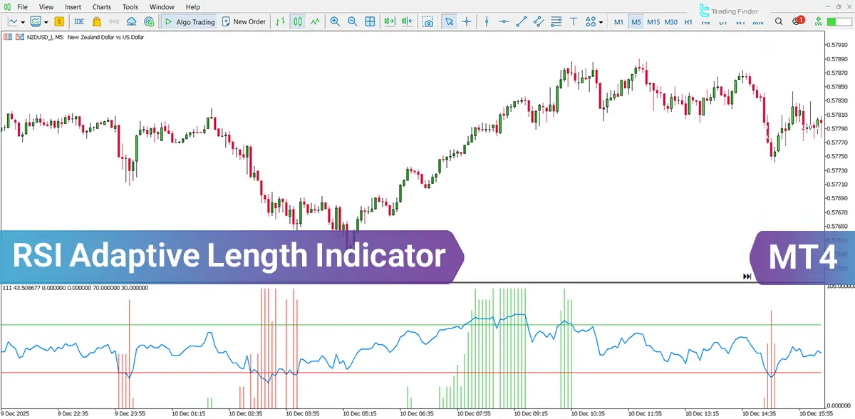 RSI Adaptive Length Indicator in MetaTrader 4 Download – [TradingFinder]