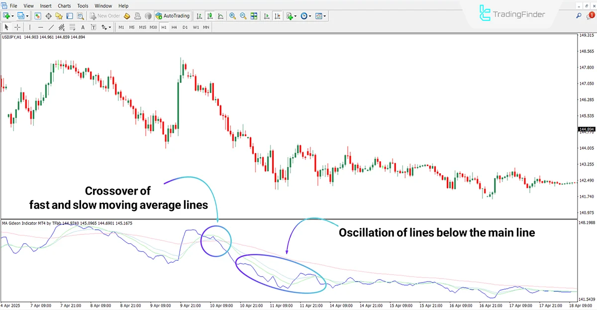 MA Gideon Oscillator for MT4 Download – Free – [TradingFinder] 2