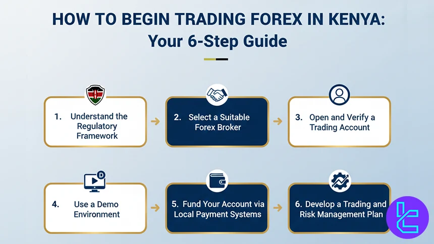How to trade Forex in Kenya