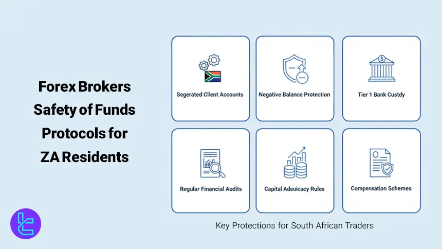 Safety of funds for South African traders