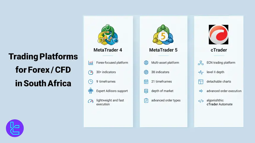 Forex trading platforms in South Africa