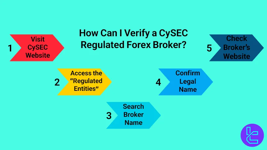 Steps to verify a CySEC regulated forex broker