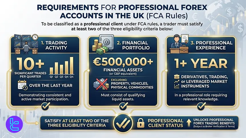 Forex Professional Accounts in the UK