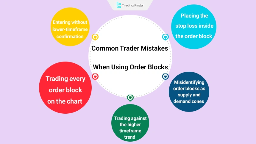 Common mistakes when using ICT-style order blocks
