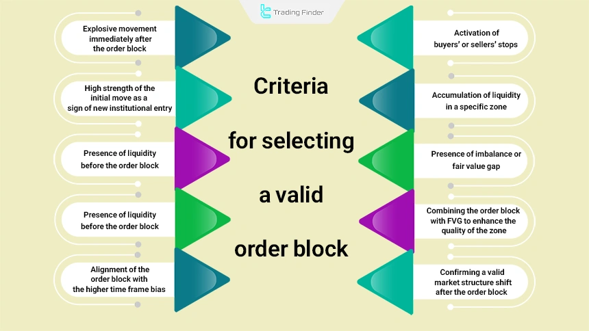 The most important criteria for selecting a valid order block