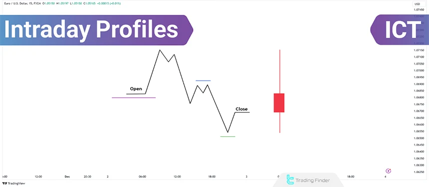 ICT-Style Intraday Profile in Forex