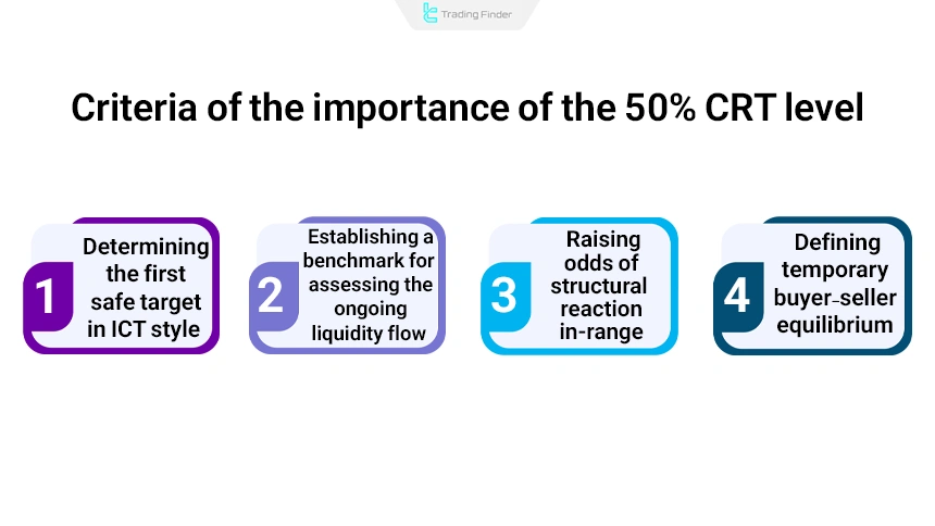 Criteria of the importance of the 50% candle range level