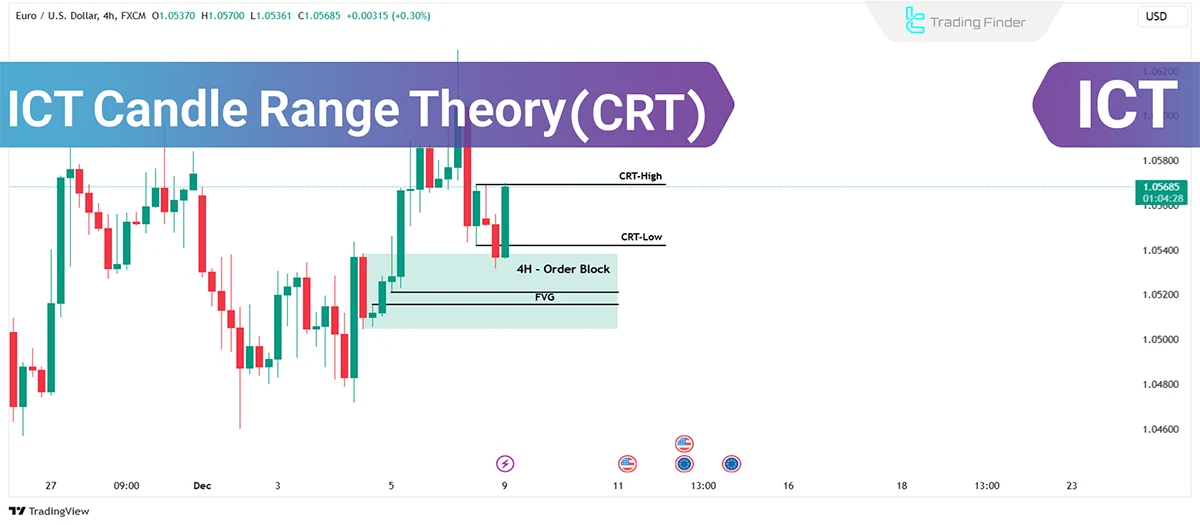 Candle Range Theory (CRT); Price Range Analysis Trading Guide