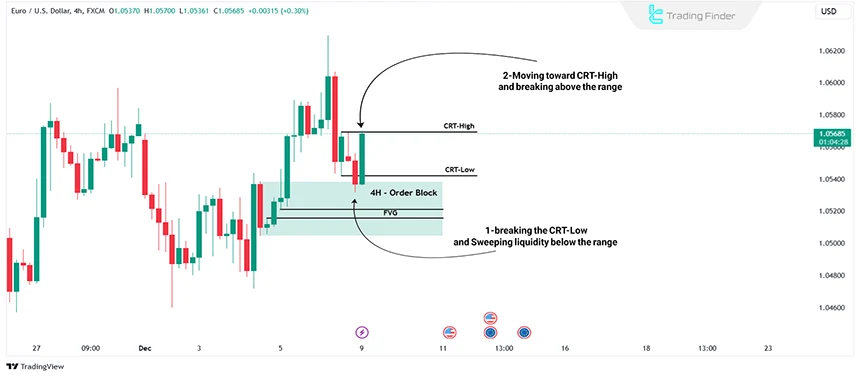 Bullish candle range model in ICT