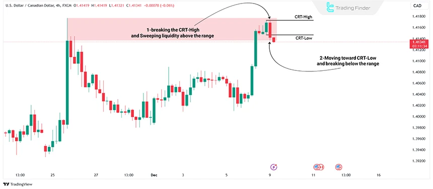 Bearish CRT structure model on the 4-hour chart of the Canadian dollar