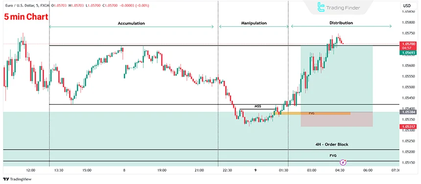 Bullish CRT Model on 5-Minute EUR/USD Chart