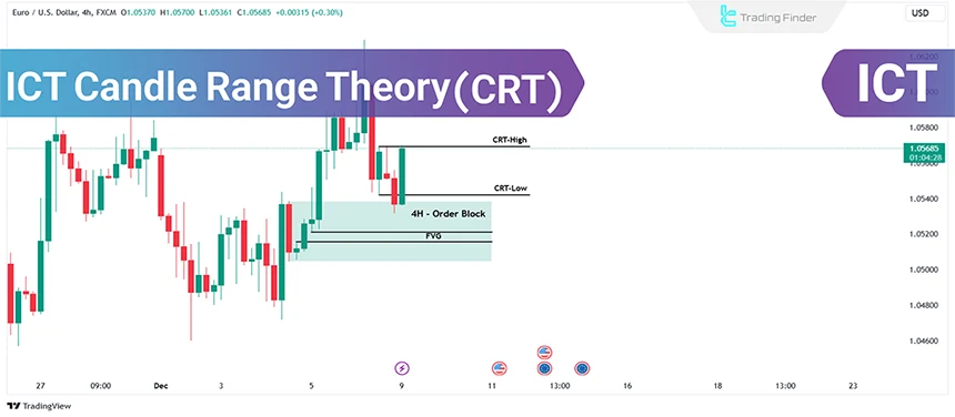 Candle range in ICT style
