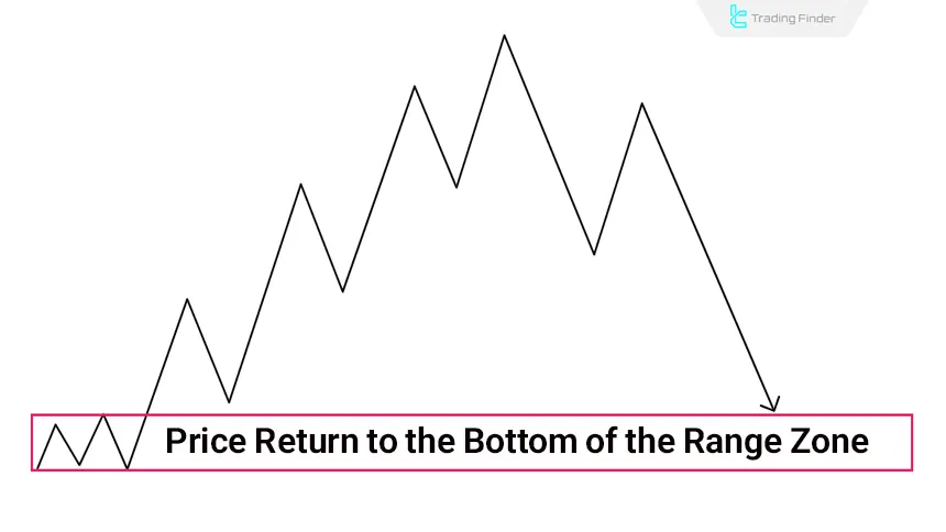 Price returning to range lows