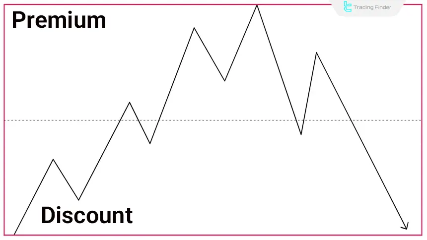 Identifying the Premium Zone