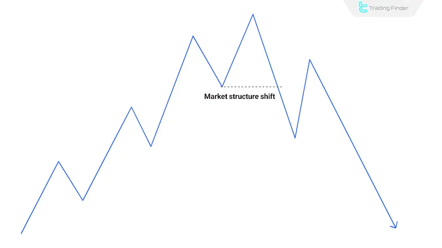 Market decline confirmation