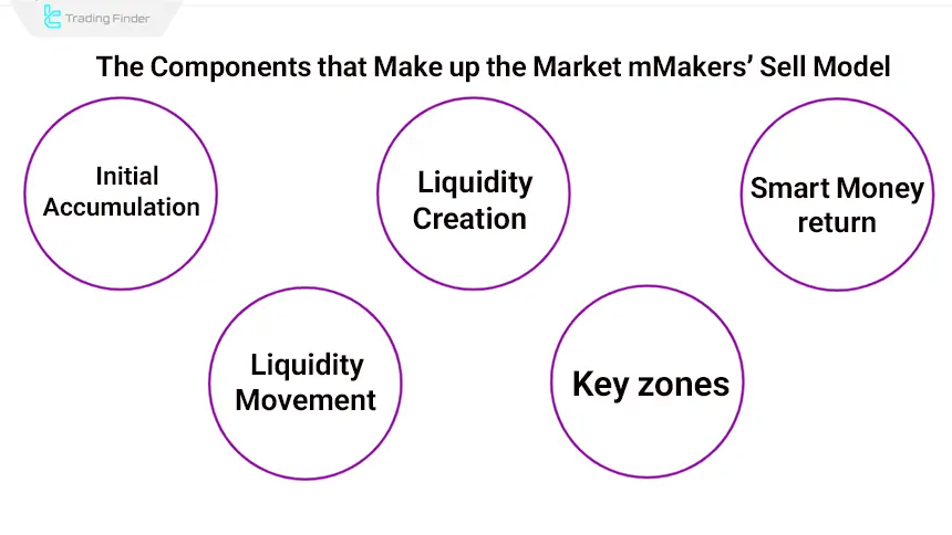 Components of the market-maker sell model