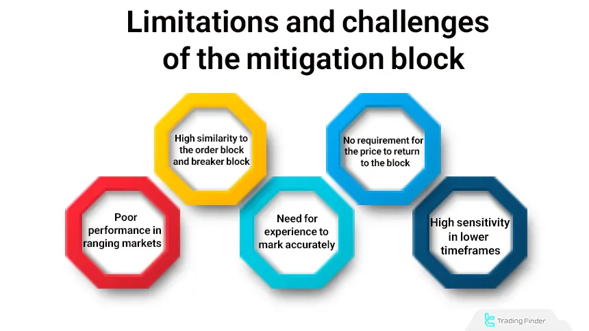 Limitations of the mitigation block