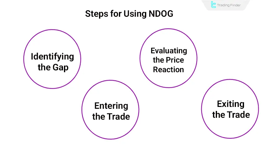 Using NDOG