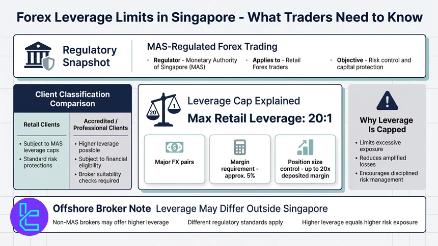 Leverage in Singapore Forex trading