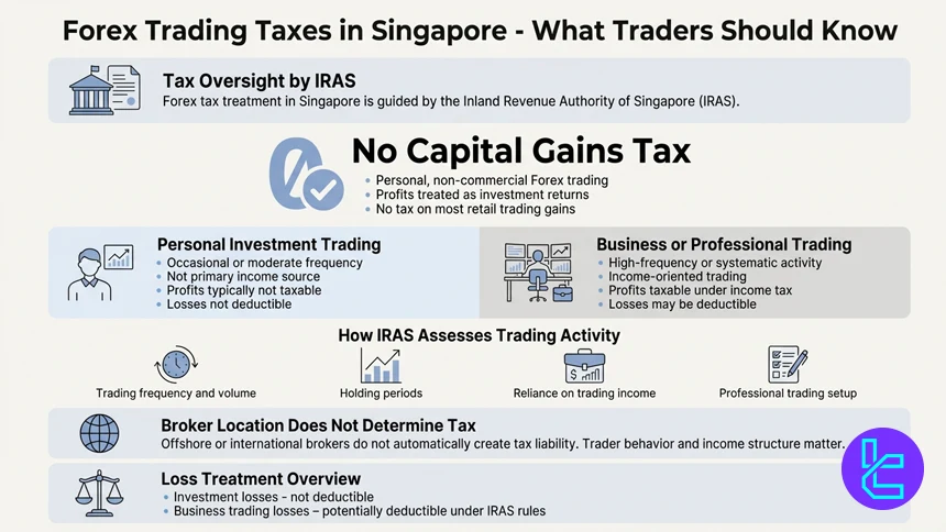 Taxes for best Forex brokers in Singapore