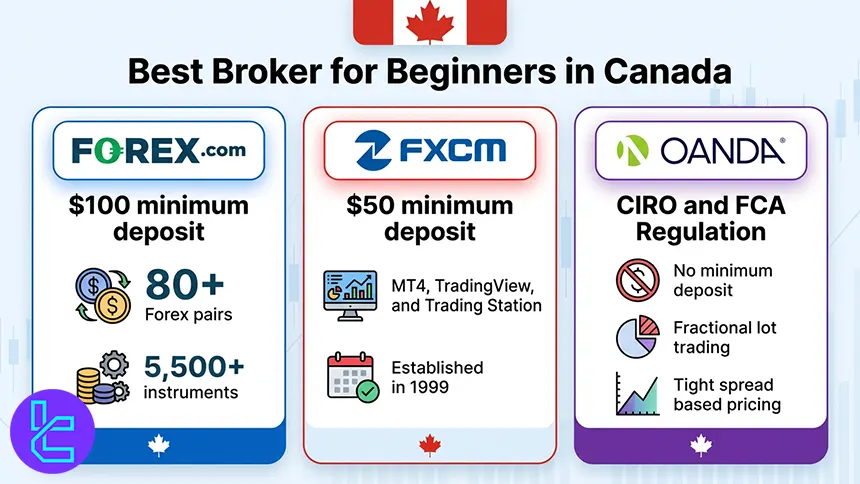 Best beginner brokers in Canada