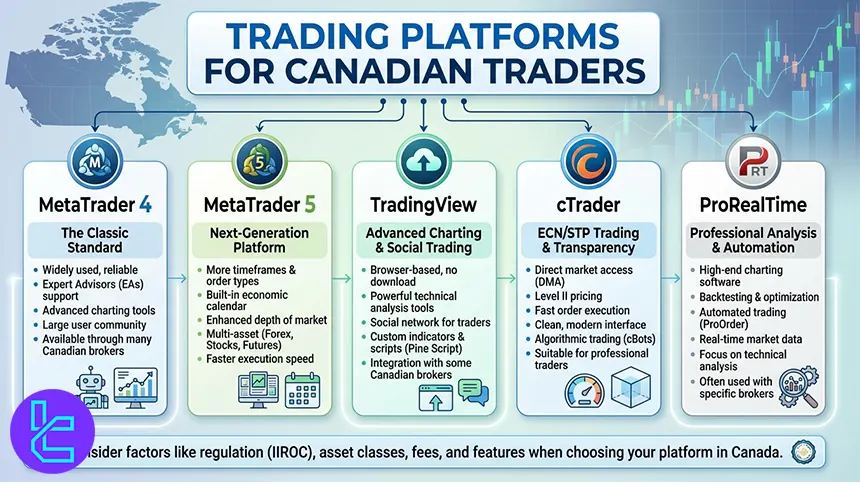 Best trading platforms in Canada