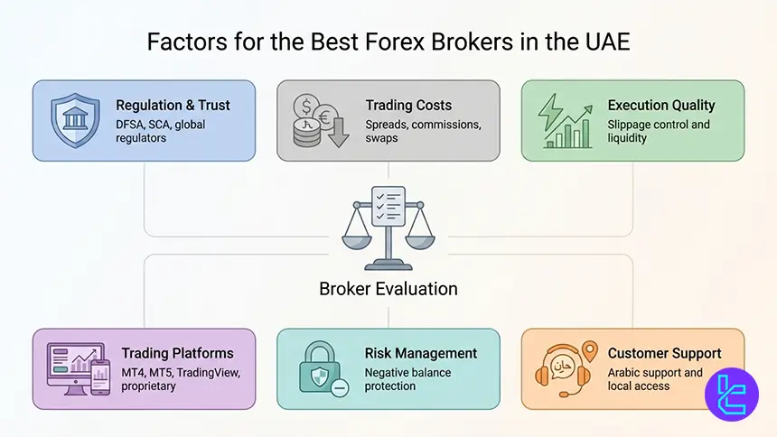 Factors for choosing the best Forex brokers in the UAE