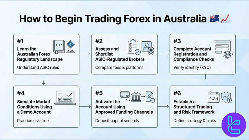 Guide to trade Forex in Australia