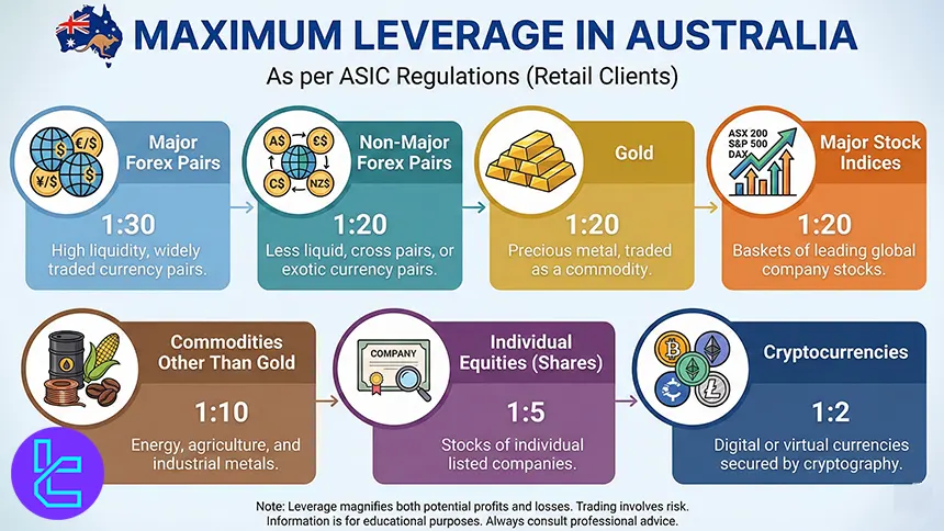 Leverage limits in Australia