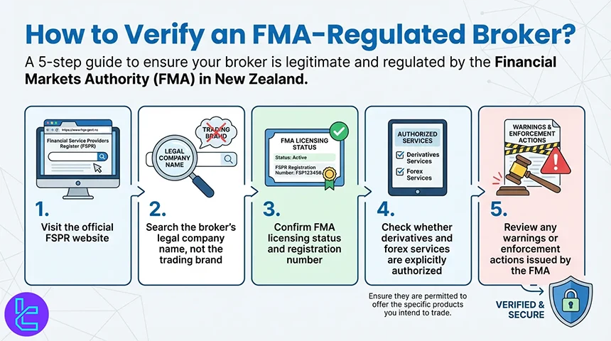 How to verify an FMA-Regulated broker