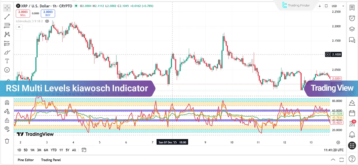 RSI Multi Levels kiawosch Indicator in TradingView - [TradingFinder] Free