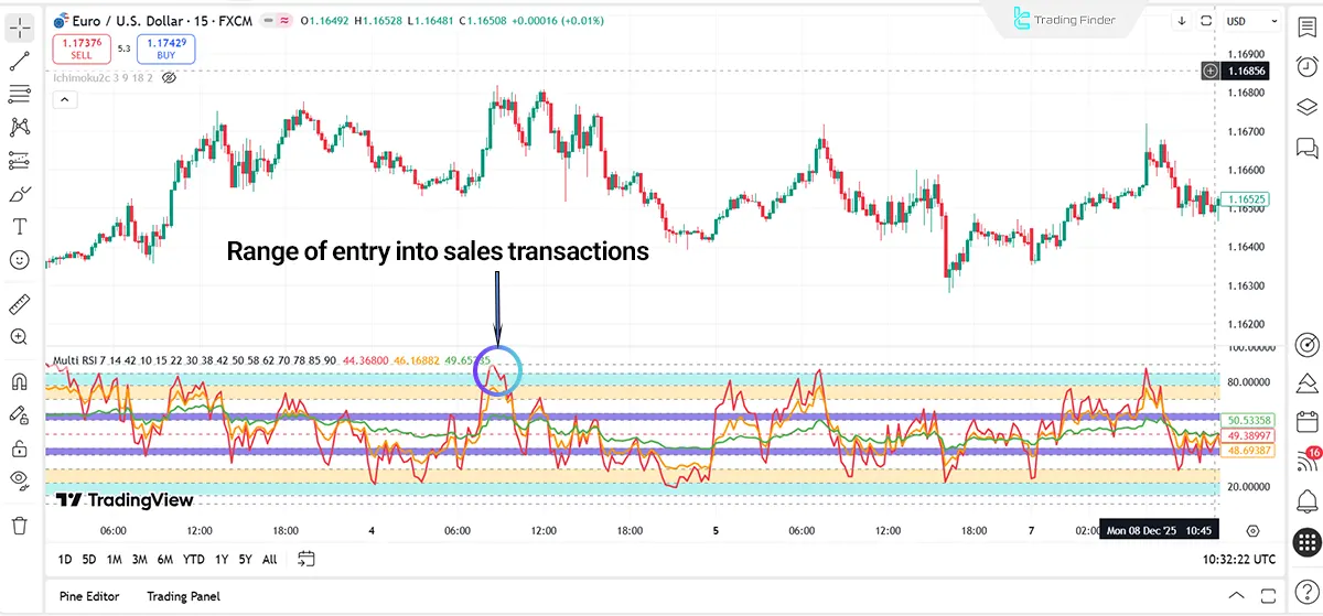 Sell entry zone in the RSI Multi Levels kiawosch Indicator