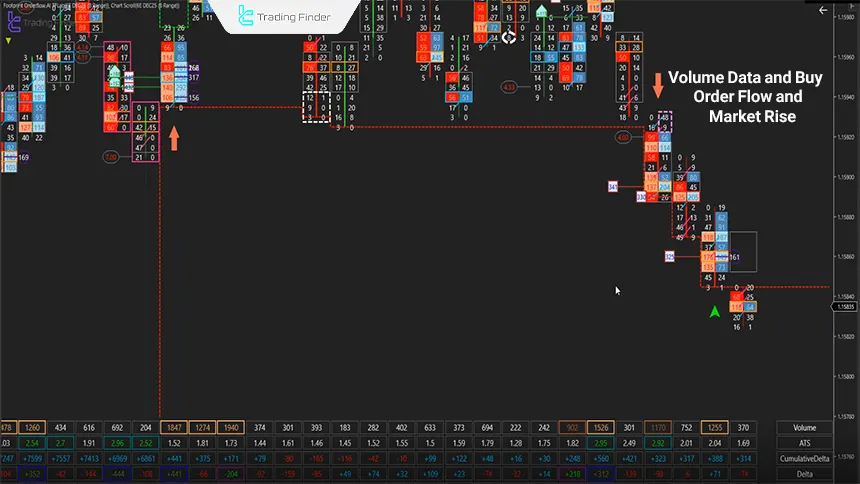 Buy signal in Footprint